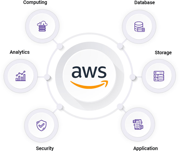 Aws Terminology